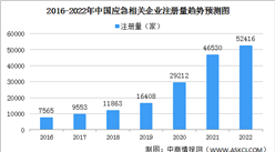 2022年中國應急企業區域分布情況：形成三大應急產業集群（圖）