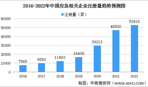 2022年中国应急企业区域分布情况：形成三大应急产业集群（图）