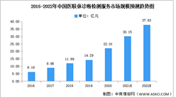2022年中國醫聯體診斷檢測市場規模及滲透率預測分析（圖）