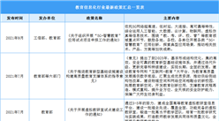 2022年中国教育信息化行业最新政策汇总一览表