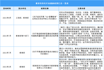2022年中國教育信息化行業最新政策匯總一覽表