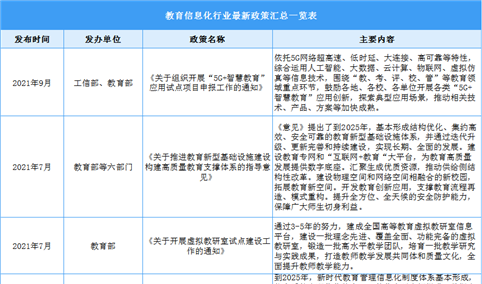 2022年中国教育信息化行业最新政策汇总一览表