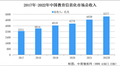 2022年中國教育信息化行業市場規模及行業壁壘分析