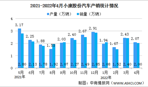 2022年4月小康股份汽车产销情况：新能源汽车销量同比增长187.56%（图）