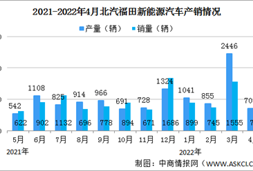 2022年4月北汽福田汽车产销情况：新能源汽车销量同比增长165.63%（图）