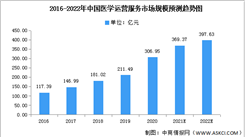 2022年中国医学运营服务市场现状及发展趋势预测分析（图）