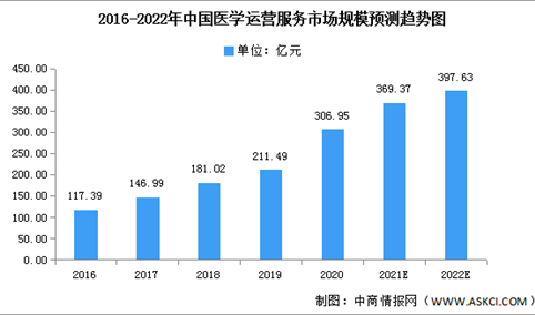 2022年中国医学运营服务市场现状及发展趋势预测分析（图）