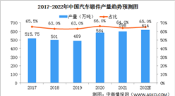 2022年中国汽车锻件市场规模及发展趋势预测分析（图）