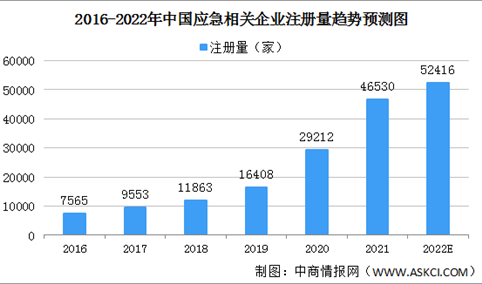 2022年中国应急管理行业存在的问题及发展前景预测分析