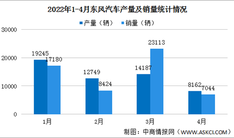 2022年4月东风汽车产销情况：新能源汽车销量同比增长18.26%（图）