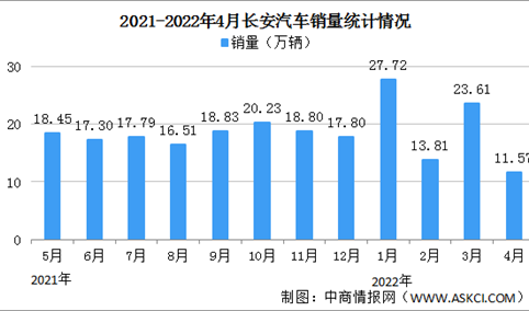 2022年4月长安汽车产销情况：销量同比减少42.78%（图）