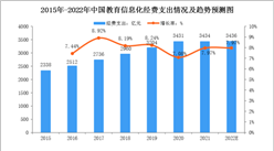 2022年中国教育信息化行业市场现状及发展趋势预测分析