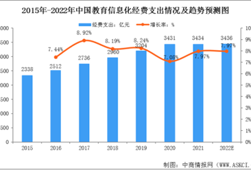 2022年中國教育信息化行業市場現狀及發展趨勢預測分析