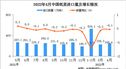 2022年4月中国纸浆进口数据统计分析