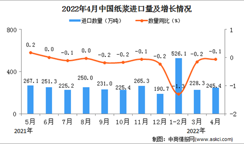 2022年4月中国纸浆进口数据统计分析