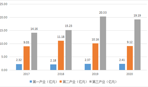 【产业图谱】2022年神农架林区产业布局及产业招商地图分析