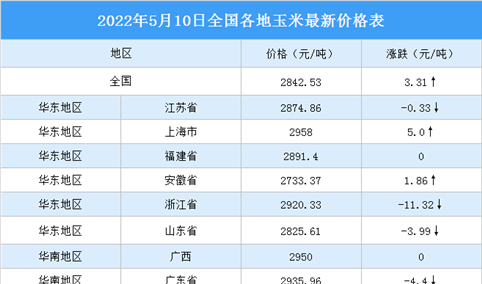 2022年5月11日全国各地最新玉米价格行情走势分析