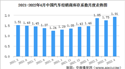 2022年4月中國汽車經銷商庫存系數為1.91 同比上升21.7%（圖）
