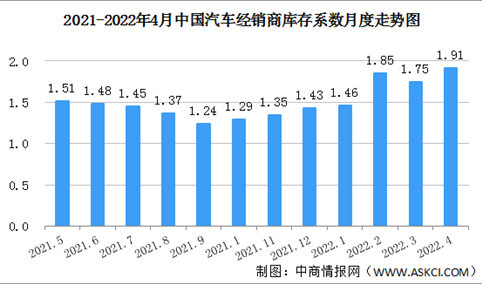 2022年4月中国汽车经销商库存系数为1.91 同比上升21.7%（图）