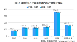 2022年4月中國新能源汽車市場運行情況分析：產銷同比快速增長（圖）