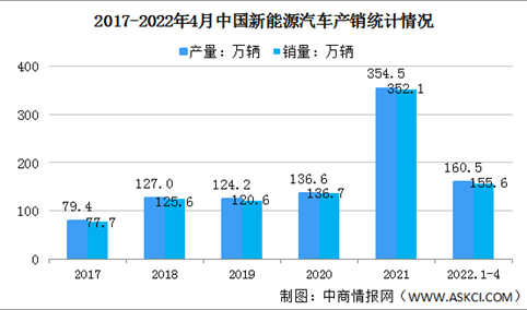 2022年4月中国新能源汽车市场运行情况分析：产销同比快速增长（图）