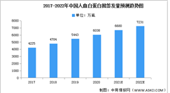 2022年中國人血白蛋白批簽發量及市場結構預測分析（圖）