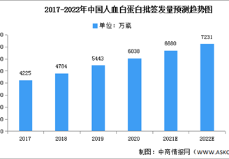 2022年中國人血白蛋白批簽發(fā)量及市場結(jié)構(gòu)預(yù)測分析（圖）
