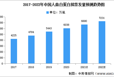 2022年中國人血白蛋白批簽發量及市場結構預測分析（圖）