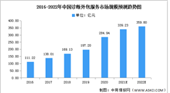 2022年中國診斷外包服務市場規模及驅動因素預測分析（圖）
