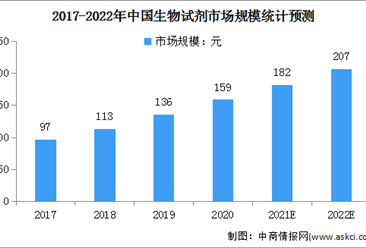 2022年中國生物試劑行業現狀及發展前景預測分析（圖）