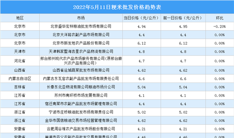 2022年5月12日全国各地最新大米价格行情走势分析