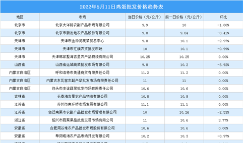 2022年5月12日全国各地最新鸡蛋价格行情走势分析