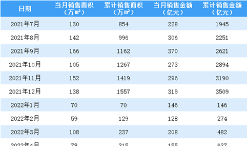 2022年4月绿城中国销售简报：销售额同比下降50%（附图表）