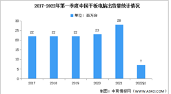 2022年第一季度中国平板电脑市场分析：均价超过3000元（图）