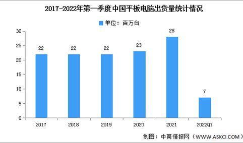 2022年第一季度中国平板电脑出货量及竞争格局分析（图）
