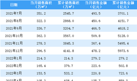 2022年4月融创中国销售简报：销售额同比下降75.21%（附图表）