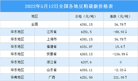 2022年5月13日全国各地最新豆粕价格行情走势分析