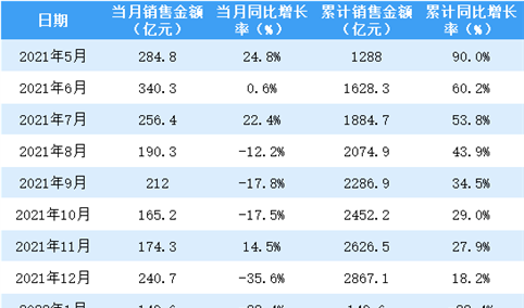 2022年4月金地集团销售简报：销售额同比下降60.5%（附图表）