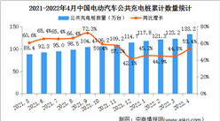 2022年4月中国电动汽车充电桩市场分析：充电桩保有量同比增长53.4%（图）
