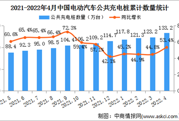 2022年4月中國電動汽車充電樁市場分析：充電樁保有量同比增長53.4%（圖）