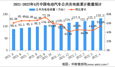 2022年4月中国电动汽车充电桩市场分析：充电桩保有量同比增长53.4%（图）