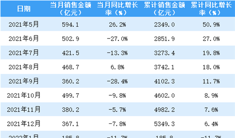 2022年4月保利地产销售简报：销售额同比下降40.4%（附图表）