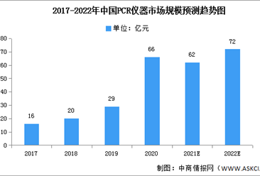 2022年中國PCR儀器市場規模及市場結構預測分析（圖）