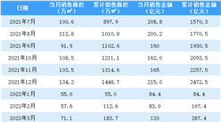 2022年4月旭辉控股销售简报：销售额同比下降63.83%（附图表）