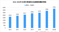 2022年全球及中国生物制剂行业市场规模预测分析：市场前景可观（图）