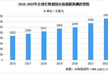 2022年全球及中国生物制剂行业市场规模预测分析：市场前景可观（图）