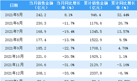 2022年4月新城控股销售简报：销售额同比下降56.5%（附图表）