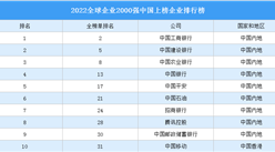 2022全球企业2000强中国上榜企业排行榜（附榜单）