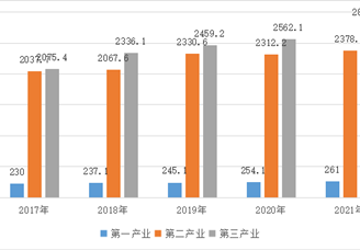 【產(chǎn)業(yè)圖譜】2022年洛陽市產(chǎn)業(yè)布局及產(chǎn)業(yè)招商地圖分析