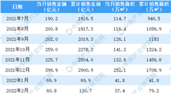 2022年4月龙湖集团销售简报：权益销售额环比下降33.1%（附图表）